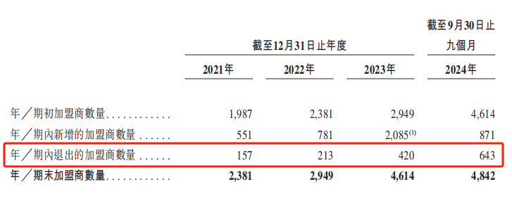 “小镇奶茶”上市，市值超200亿，创始人成百亿富豪！