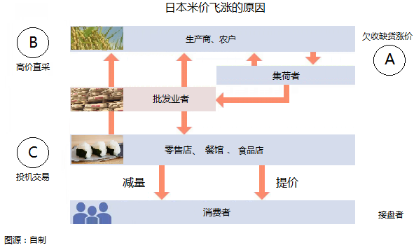 日超市遭大米供应荒，对国内超市等经营者有何启示？