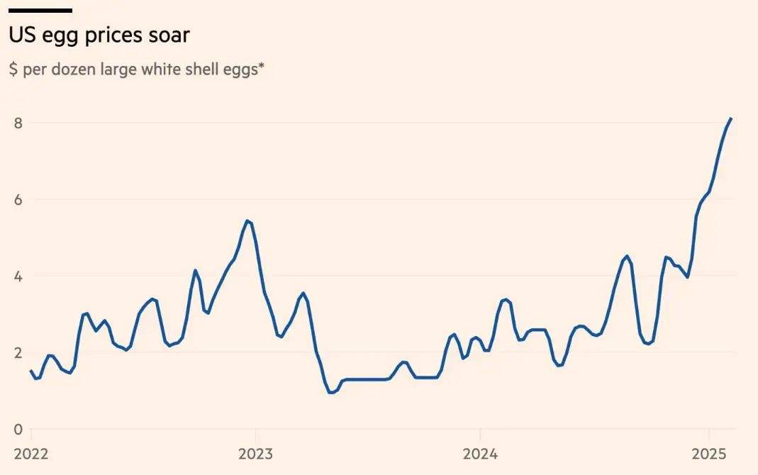 “蛋荒”仍在爆发中，价格创下45年新高！美国人开始自己养鸡