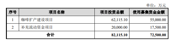 “植脂末大王”投资5.5亿豪赌咖啡；广东发布首批预制菜省级地方标准