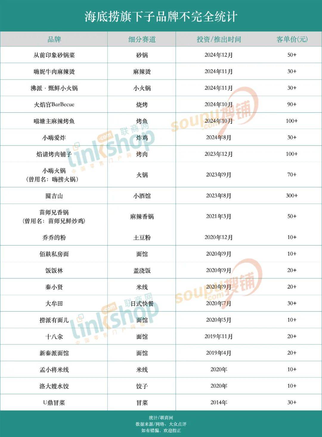 海底捞又开了个副牌，我们去现场看了看