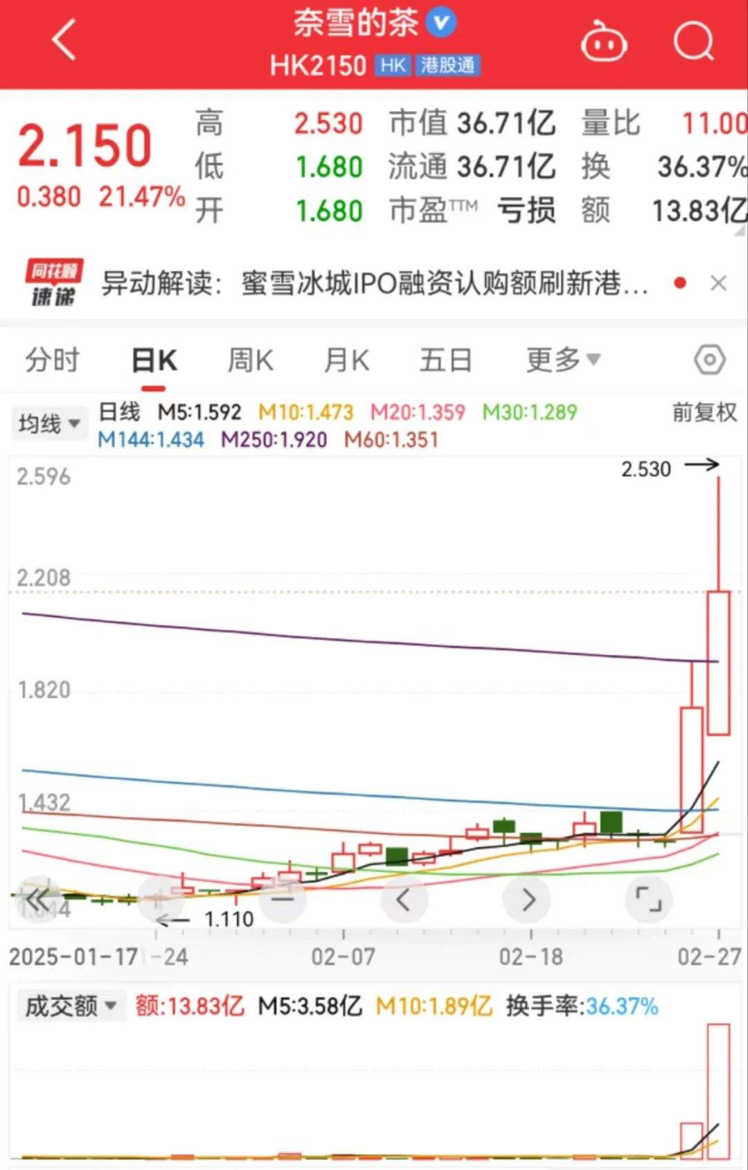 “雪王”发威！蜜雪冰城“冻结”超1.8万亿港元，创下历史纪录