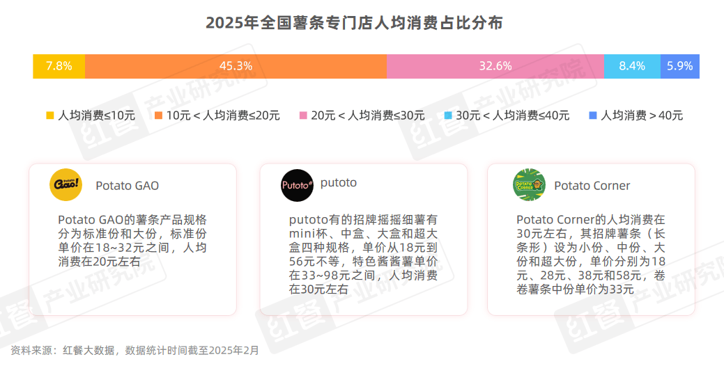 《薯条专门店发展报告2025》发布：薯条专门店数量激增45%，会是下一个爆火赛道吗？