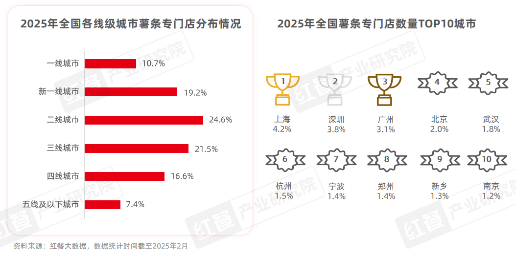 《薯条专门店发展报告2025》发布：薯条专门店数量激增45%，会是下一个爆火赛道吗？