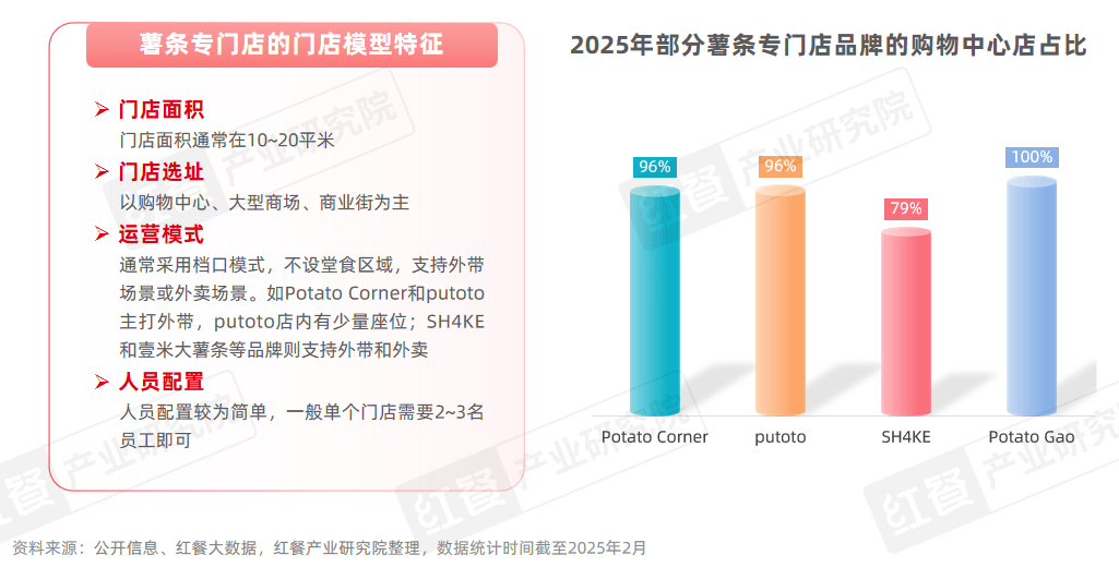 《薯条专门店发展报告2025》发布：薯条专门店数量激增45%，会是下一个爆火赛道吗？