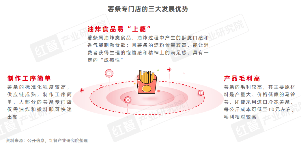 《薯条专门店发展报告2025》发布：薯条专门店数量激增45%，会是下一个爆火赛道吗？