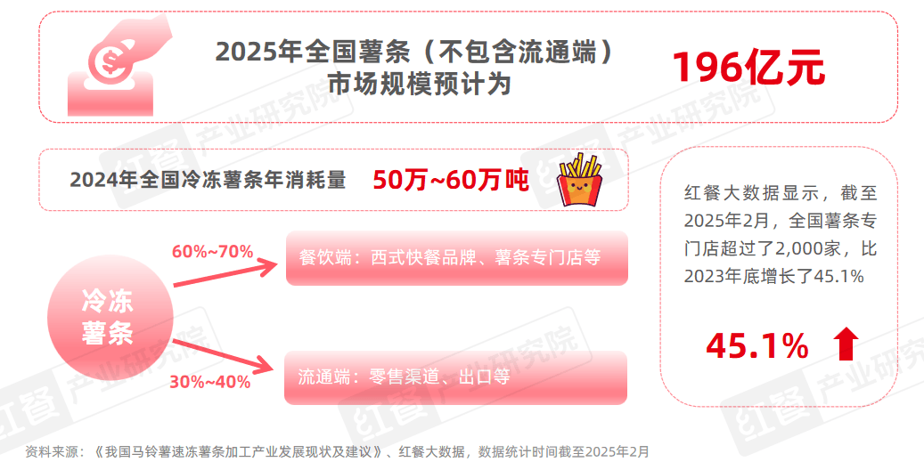 《薯条专门店发展报告2025》发布：薯条专门店数量激增45%，会是下一个爆火赛道吗？