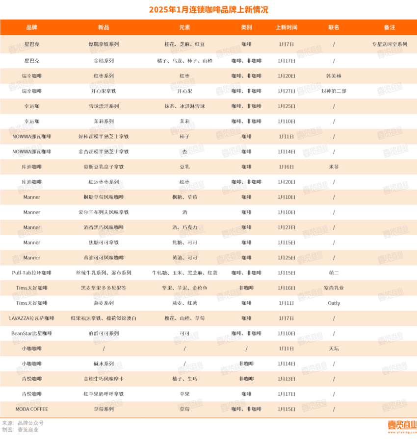 1月每天新开店111家，连锁咖啡又行了？