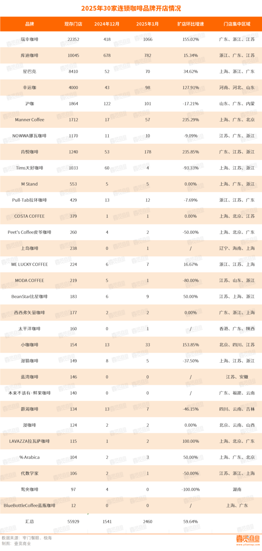 1月每天新开店111家，连锁咖啡又行了？