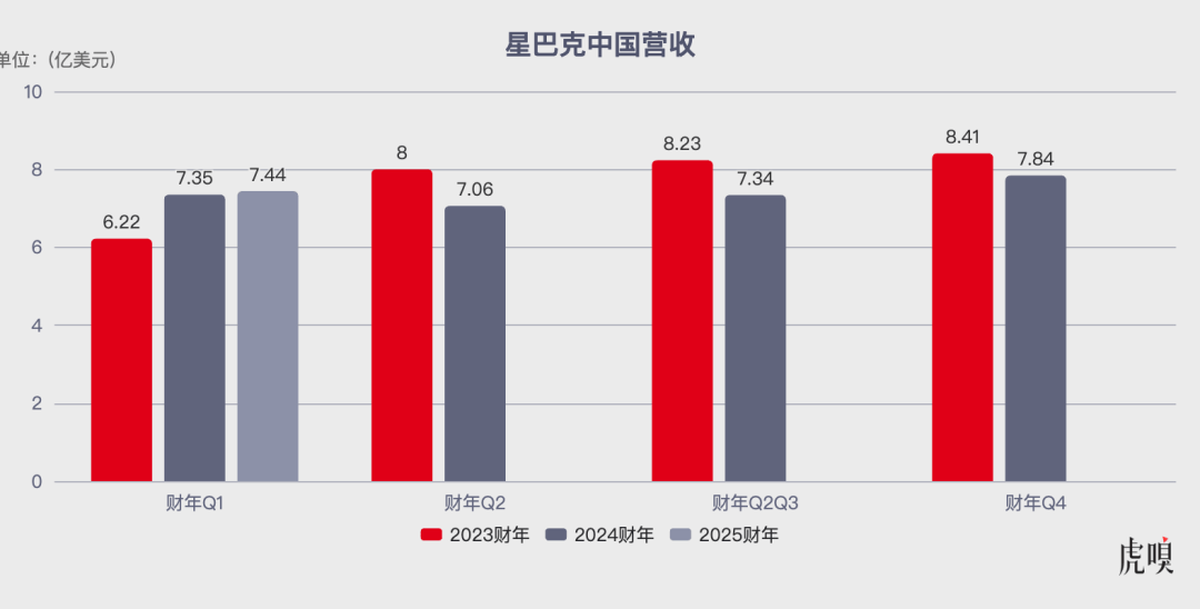 星巴克扛不住了？