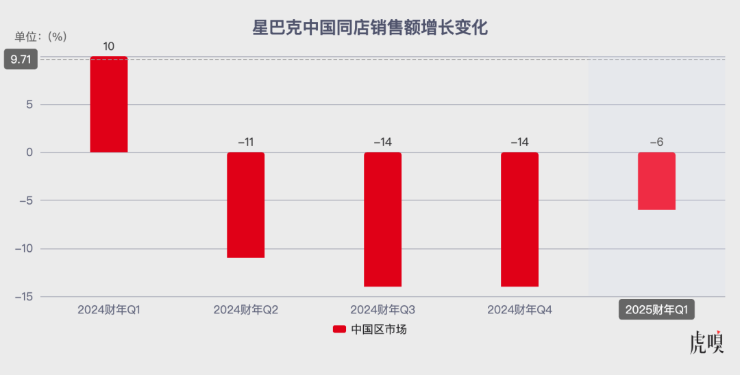 星巴克扛不住了？